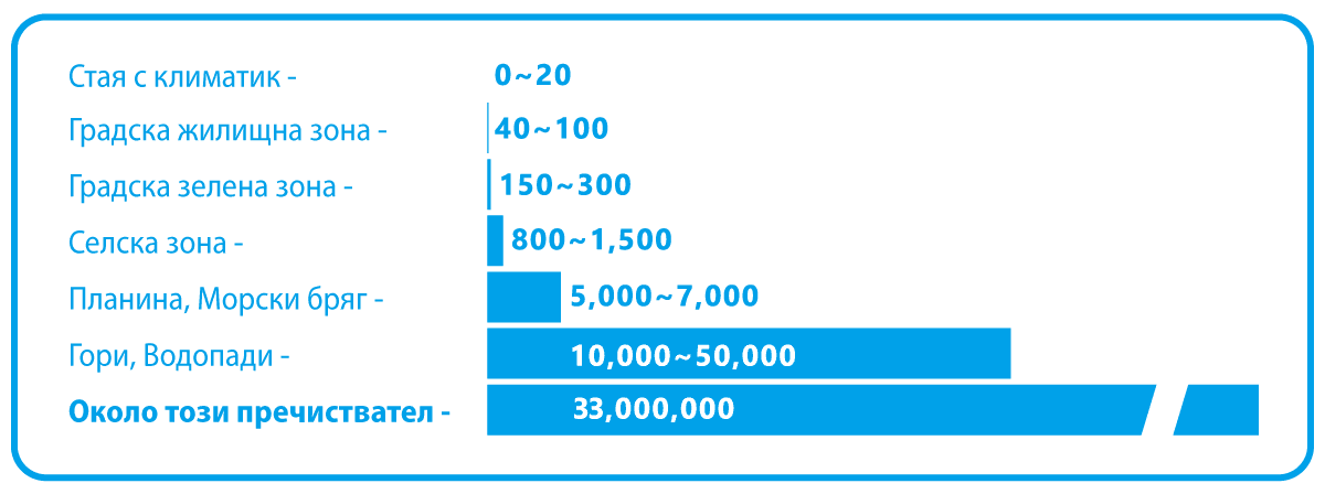 Концентрация на аниони - преносим пречиствател Hygea Air